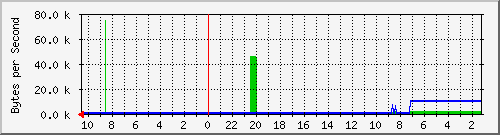mailtest.summersoft.fay-ar.us Traffic Graph