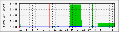 r1.summersoft.fay-ar.us Traffic Graph